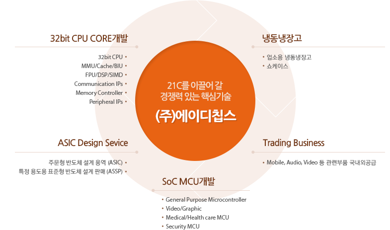 21c를 이끌어 갈 경쟁력 있는 반도체 핵심기술 ㈜에이디칩스 (IP Cores개발, ASSP개발, ASIC Design Sevice, Trading Business)